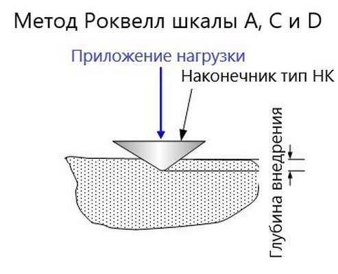 Измерение твёрдости образца металла по шкалам Роквелла по глубине внедрения алмазного наконечника НК 1