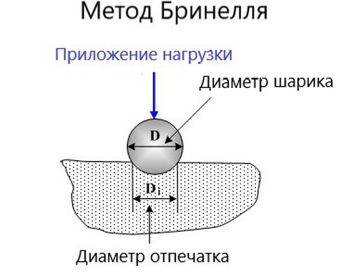 Измерение твёрдости образца металла по шкалам Бринелля по диаметру отпечатка шарикового наконечника d 10 мм