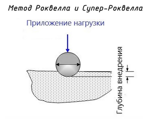 Измерение твёрдости образца металла по шкалам Роквелла и Супер-Роквелла по глубине отпечатка шарикового наконечника Измерение твёрдости образца металла по шкалам Роквелла и Супер-Роквелла по глубине отпечатка шарикового наконечника