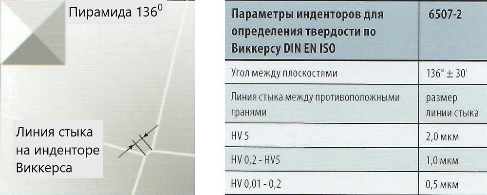 Параметры алмазного индентора (наконечника) для шкал Виккерса и микровиккерса