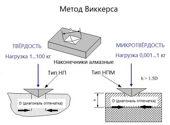 Измерение твёрдости образца металла по шкалам Виккерса по отпечатку от внедрения алмазного наконечника НП 1 (0,3 карата)