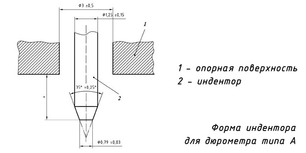 Твердомеры по Шору A (шкала твёрдости А) - Форма индентора для дюрометра типа A Твердомеры по Шору A - Форма индентора для дюрометра типа A