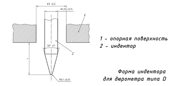Твердомеры по Шору D (шкала твёрдости D) - Форма индентора для дюрометра типа D Твердомеры по Шору D - Форма индентора для дюрометра типа Д