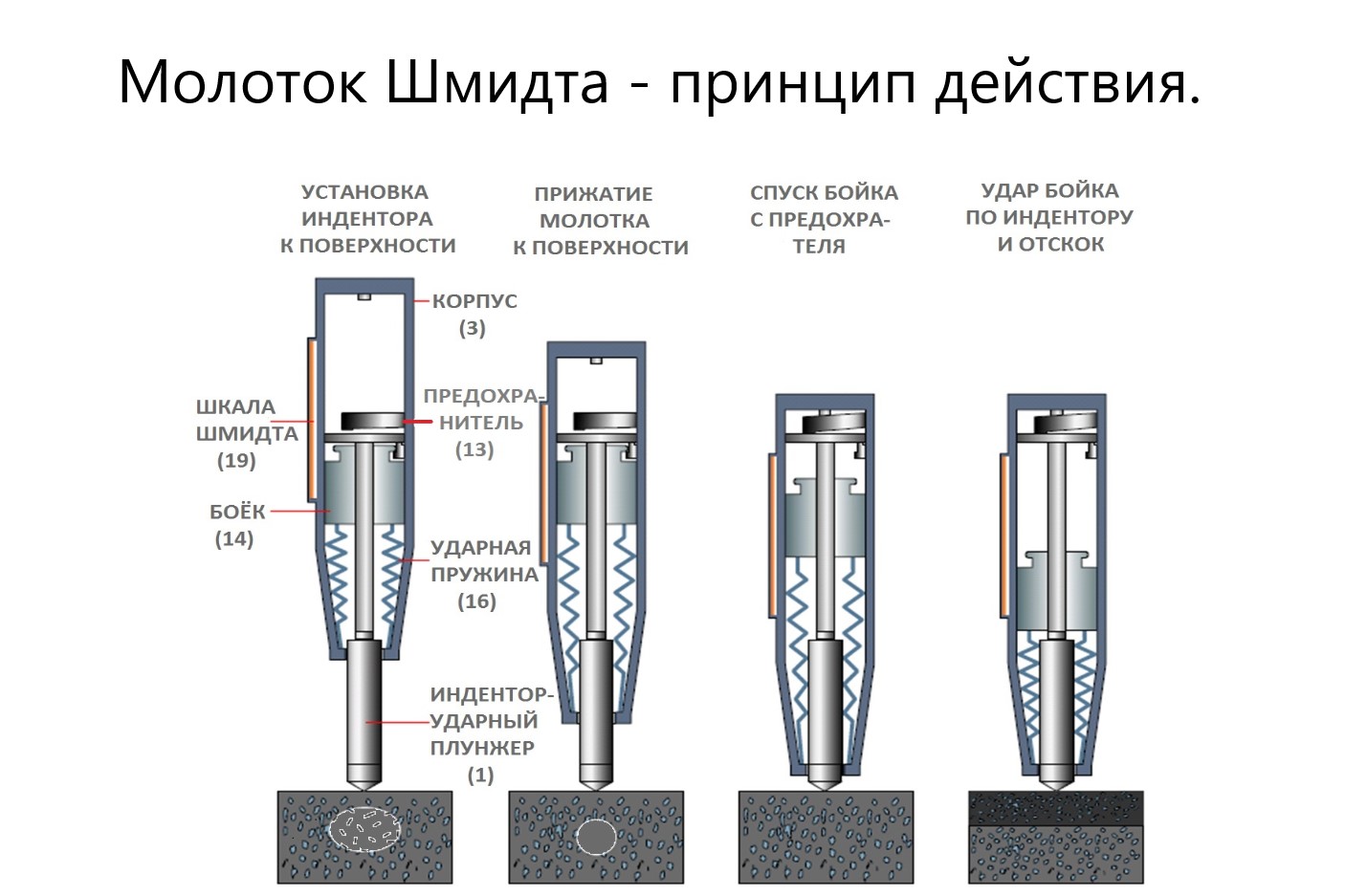 Молотки Шмидта — купить по выгодным ценам молоток Шмидта для проверки  прочности бетона | Восток-7