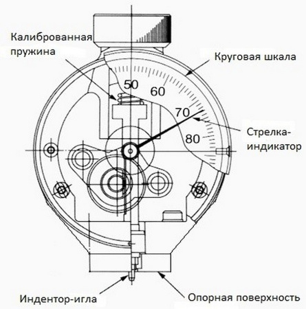 Твердомер (дюрометр) Шора тип 00 с аналоговым индикатором (пр-ва Китай) 
