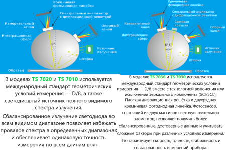 Портативный спектроколориметр TS7020