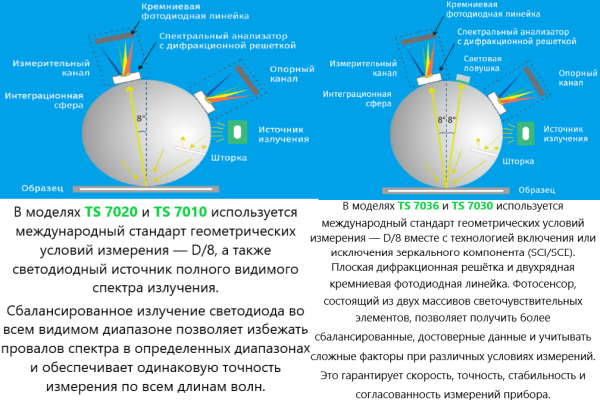 Портативный спектроколориметр TS7010
