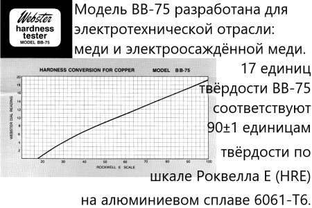 Модель BВ-75 - твердомер Вебстер (Webster) для меди